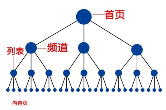 网站关键词排名下降应该从哪些方面来分析?