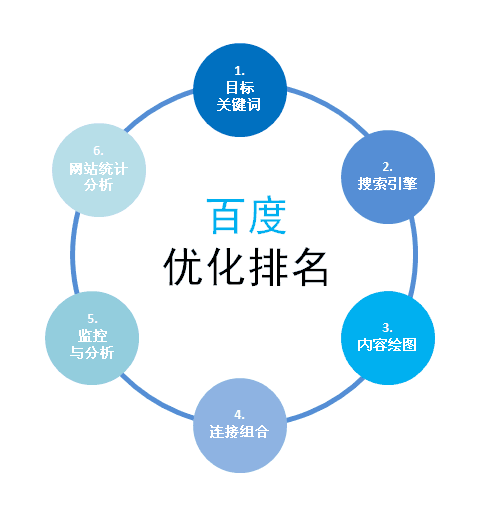 网站提高百度排名为什么要持续更新内容？