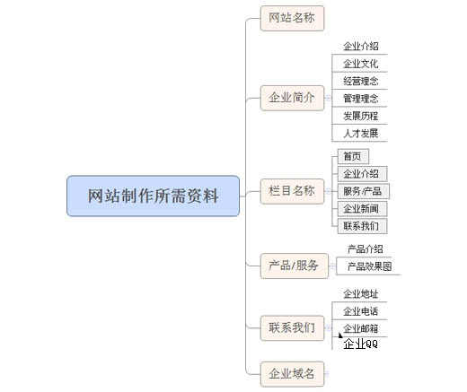 做网站客户要准备什么资料给网站建设公司